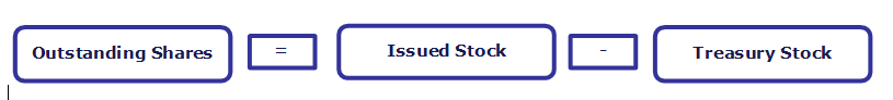 What Are Outstanding Shares 4 Main Categories Of Shares Financial 