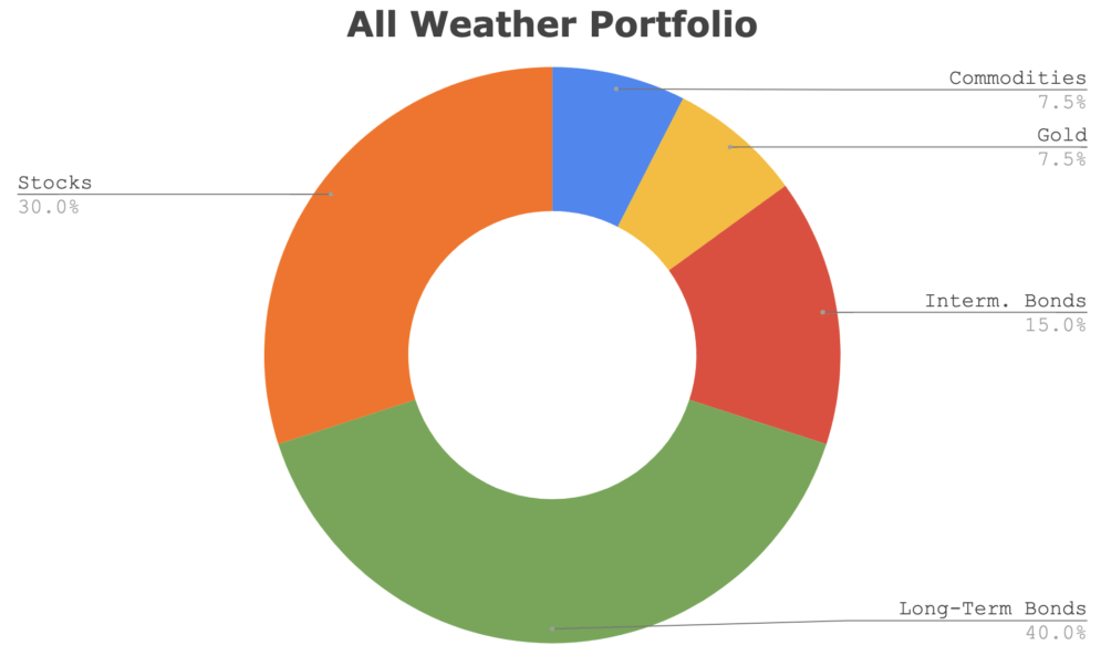 why invest in gold? All weather portfolio